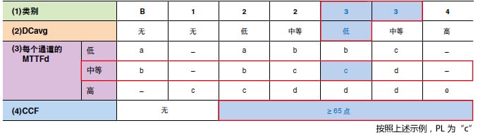 示例: 类别= 3,MTTFd = 中等,DCavg = 低,CCF = ≥65 点