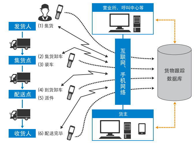 代表性工序与制造流程(货物运输)