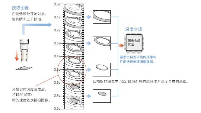 获取图像：在最低部分开始对焦。相机瞬间上下移动。开始实时深度合成后，将以50帧率/秒的速度依次捕捉图像。从捕捉的图像中，锁定最为对焦的部分作为深度合成的基础。云顶国际自主研发的成像软件能快速处理图像数据。