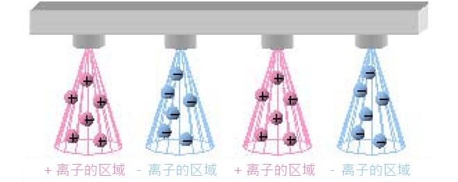 将静电消除器靠近静电消除对象物安装时,有什么需要注意的吗?