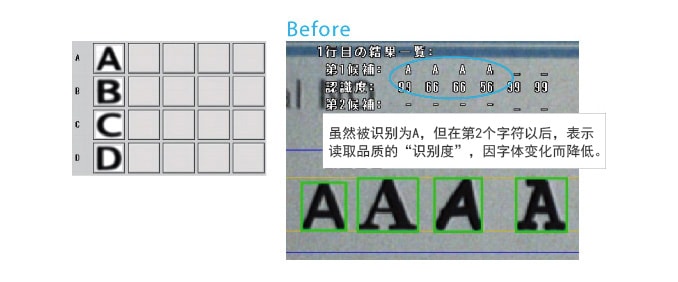 虽然被识别为A，但在第2个字符以后，表示读取品质的&ldquo;识别度&rdquo;，因字体变化而降低