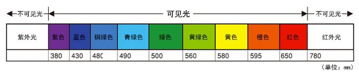 [ 不可见光 : 紫外光 ][ 可见光不 : 紫 380 / 蓝 430 / 蓝绿 480 / 青绿 490 / 绿 500 / 黄绿 560 / 黄 580 / 橙 595 / 红 650 ][ 不可见光 : 红外光 780 ]（单位：nm）